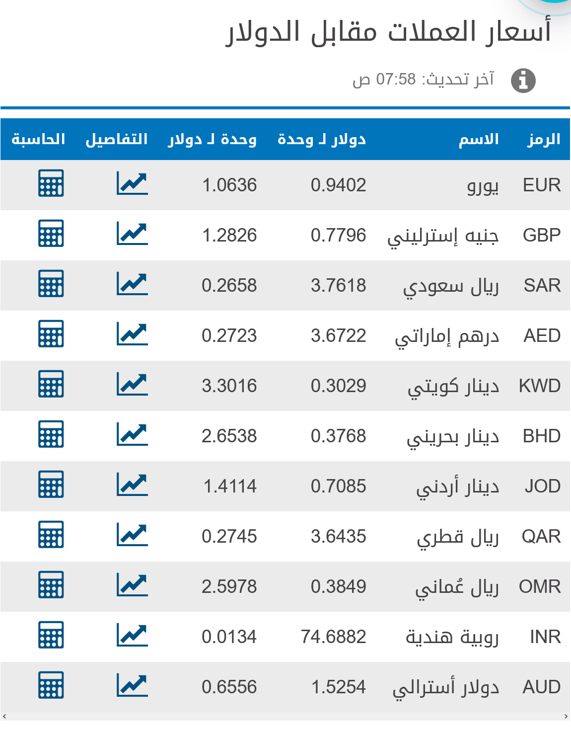 أسعار العملات مقابل الدولار