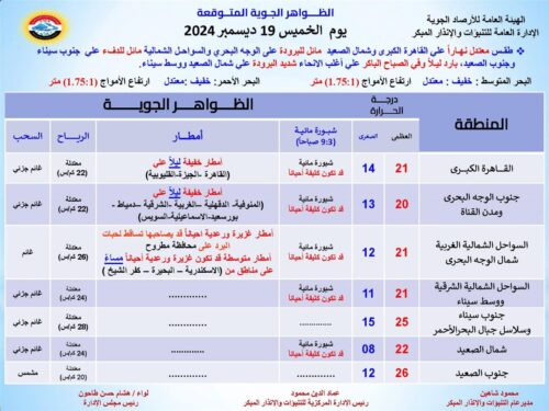 حالة الطقس في مصر اليوم