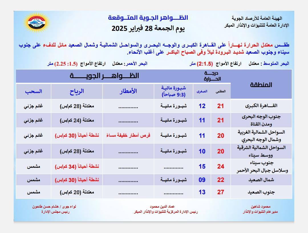 اعتدال حالة الطقس غدا وحركة الملاحة وأمطار خفيفة على هذه المناطق