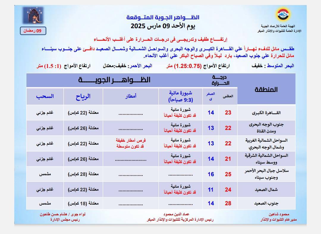 الظواهر الجوية في  حالة الطقس