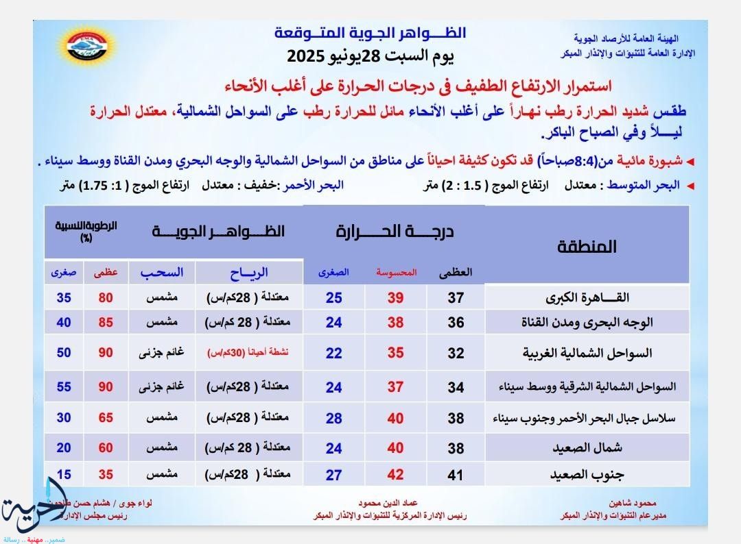 حالة الطقس اليوم - من موقع الأرصاد الجوية