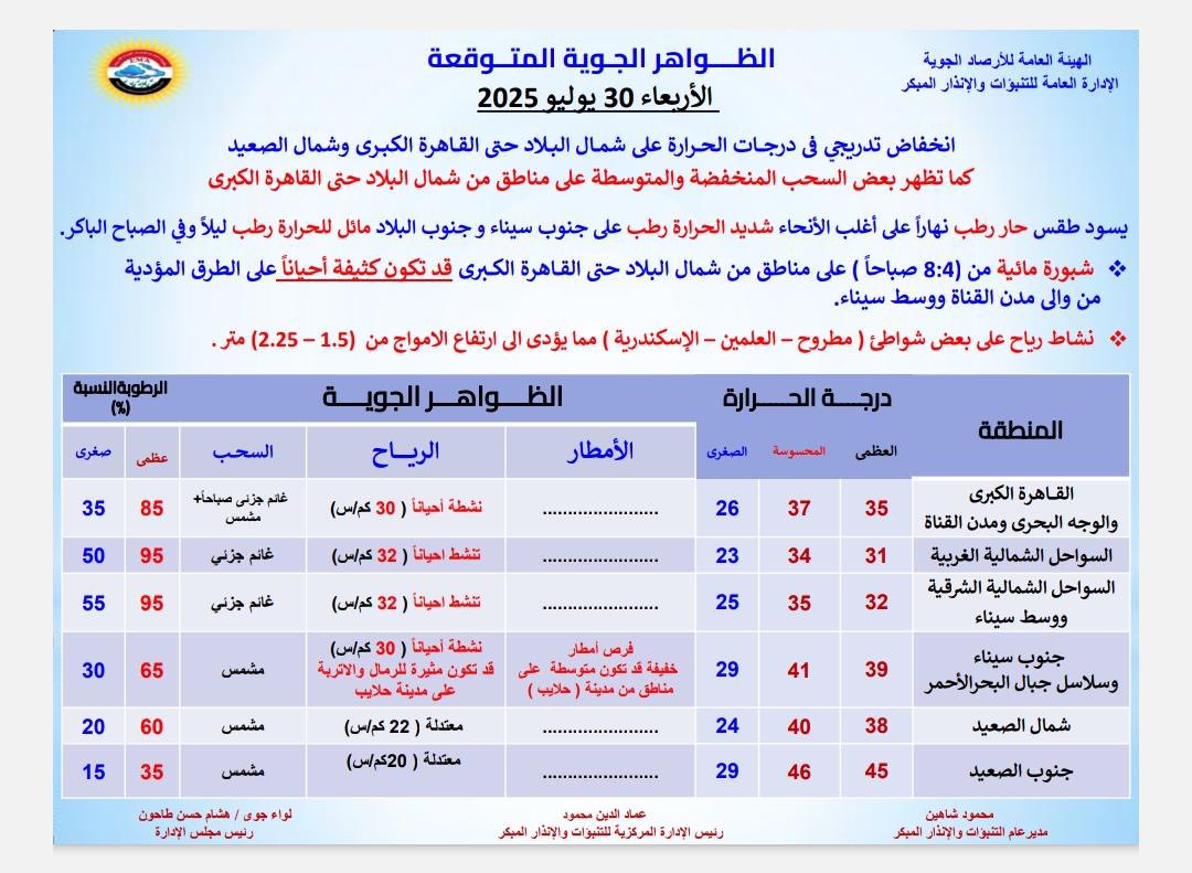حالة الطقس الأربعاء - الأرصاد الجوية