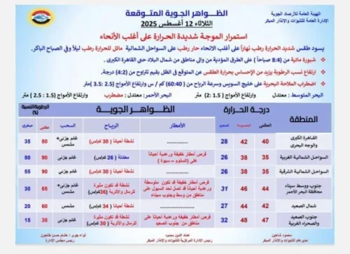حالة الطقس اليوم الثلاثاء 12 أغسطس 2025