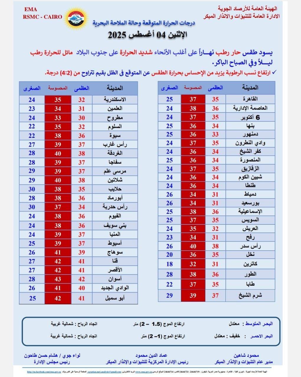 درجات الحرارة اليوم الاثنين - الأرصاد الجوية