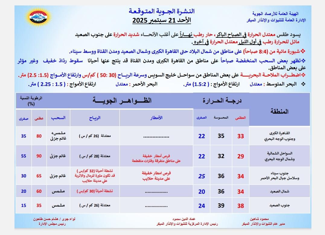 حالة الطقس في مصر اليوم الأحد 21 سبتمبر