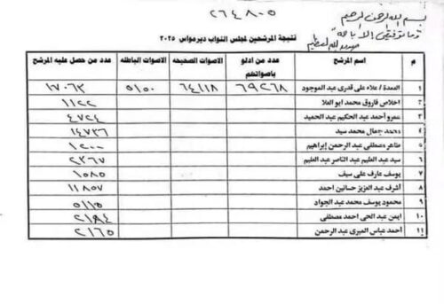 الحصر العددي لنتائج المرشحين