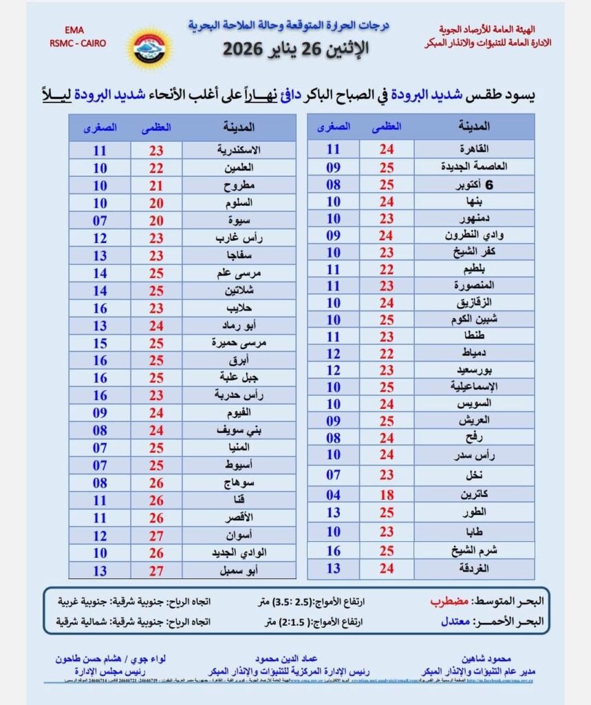 الة الطقس يوم الإثنين.. رياح مثيرة للأتربة واضطراب بالملاحة البحرية وتحذيرات للمواطنين