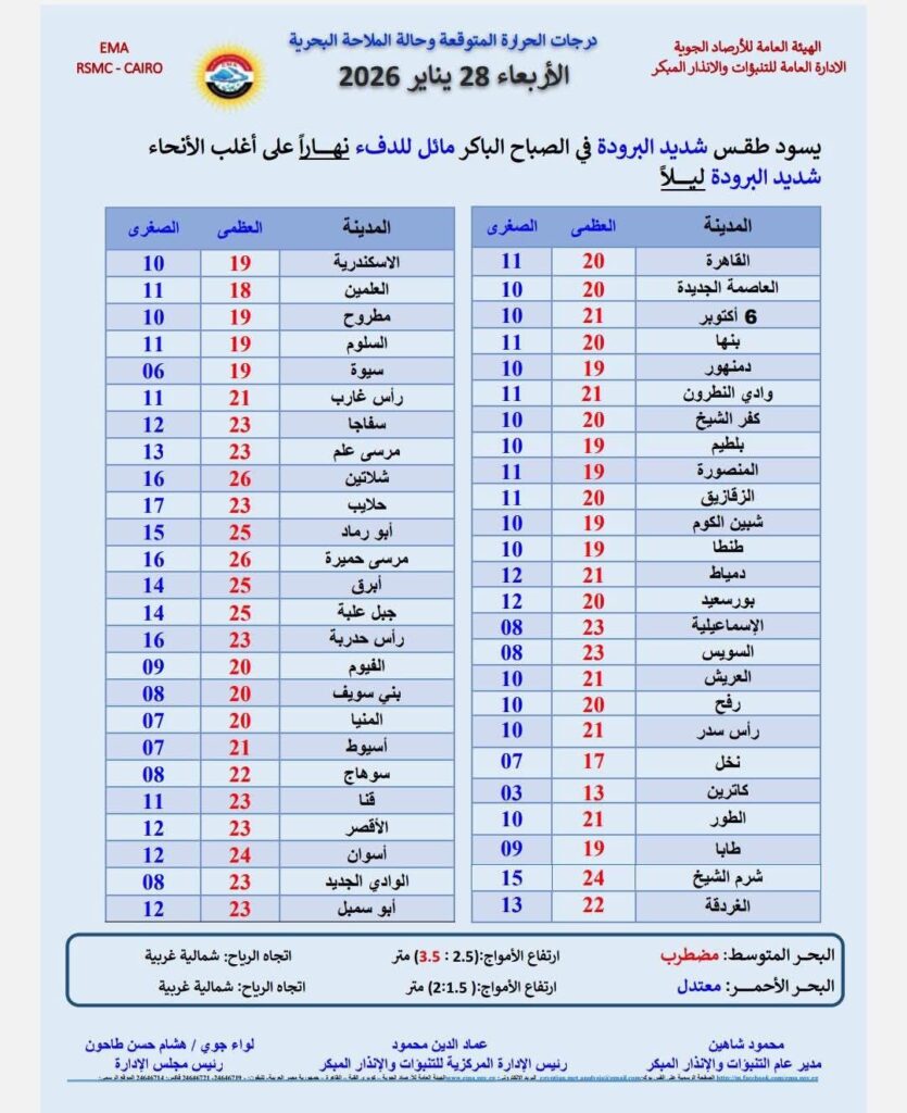 حالة الطقس اليوم الأربعاء