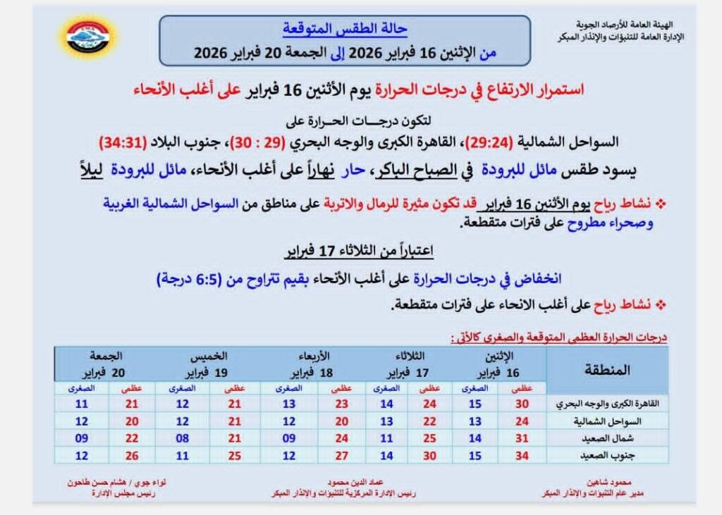 حالة الطقس غداً الاثنين.. ارتفاع في درجات الحرارة على أغلب الأنحاء ونشاط للرياح