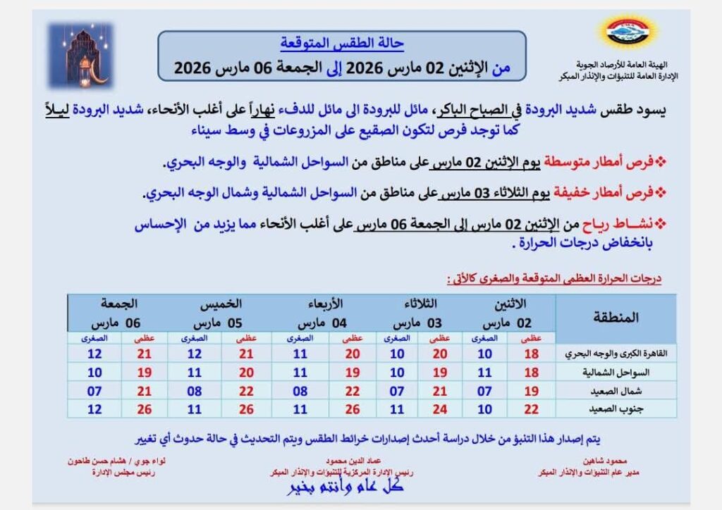 حالة الطقس المتوقعة من الإثنين 2 مارس حتى الجمعة 6 مارس 2026.. أجواء شديدة البرودة وأمطار ورياح نشطة على أغلب الأنحاء