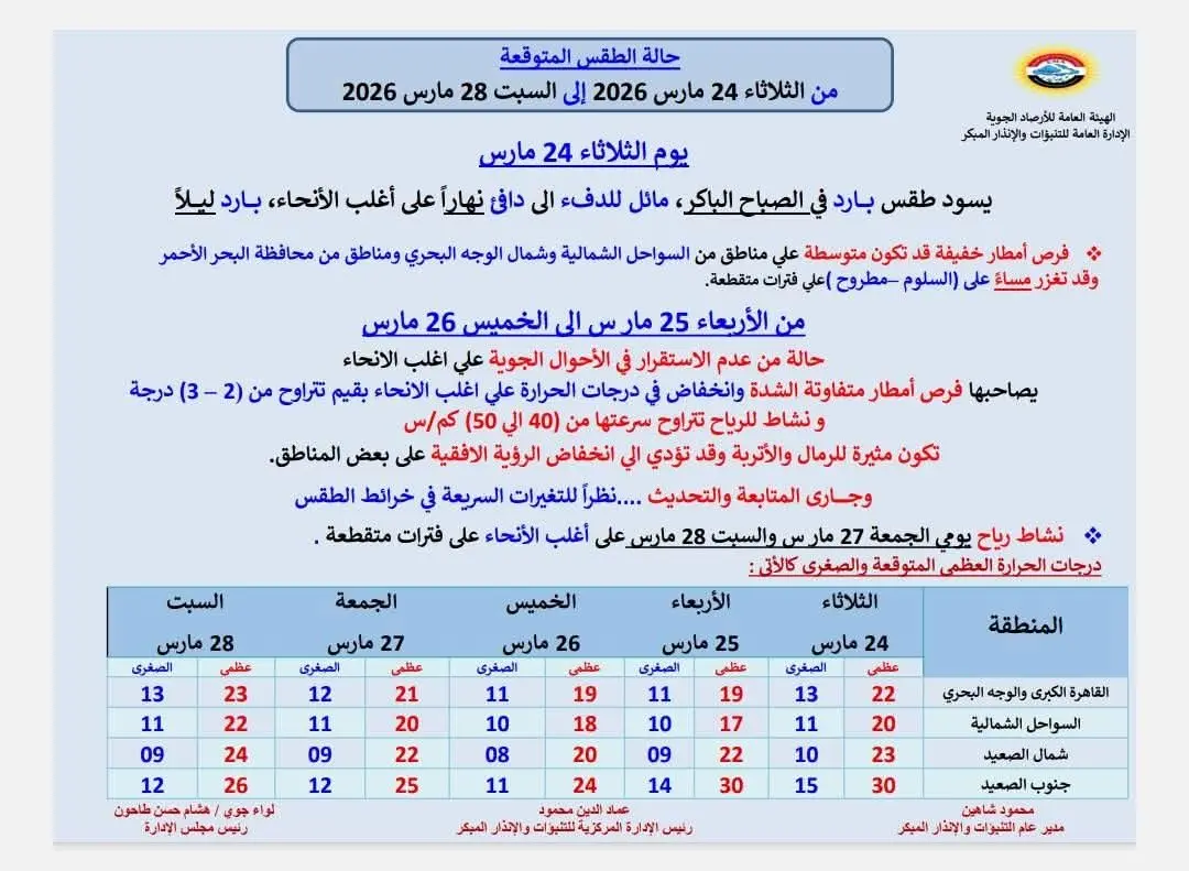 حالة الطقس غداً الثلاثاء.. أجواء مائلة للدفء نهارًا وفرص أمطار على هذه المناطق