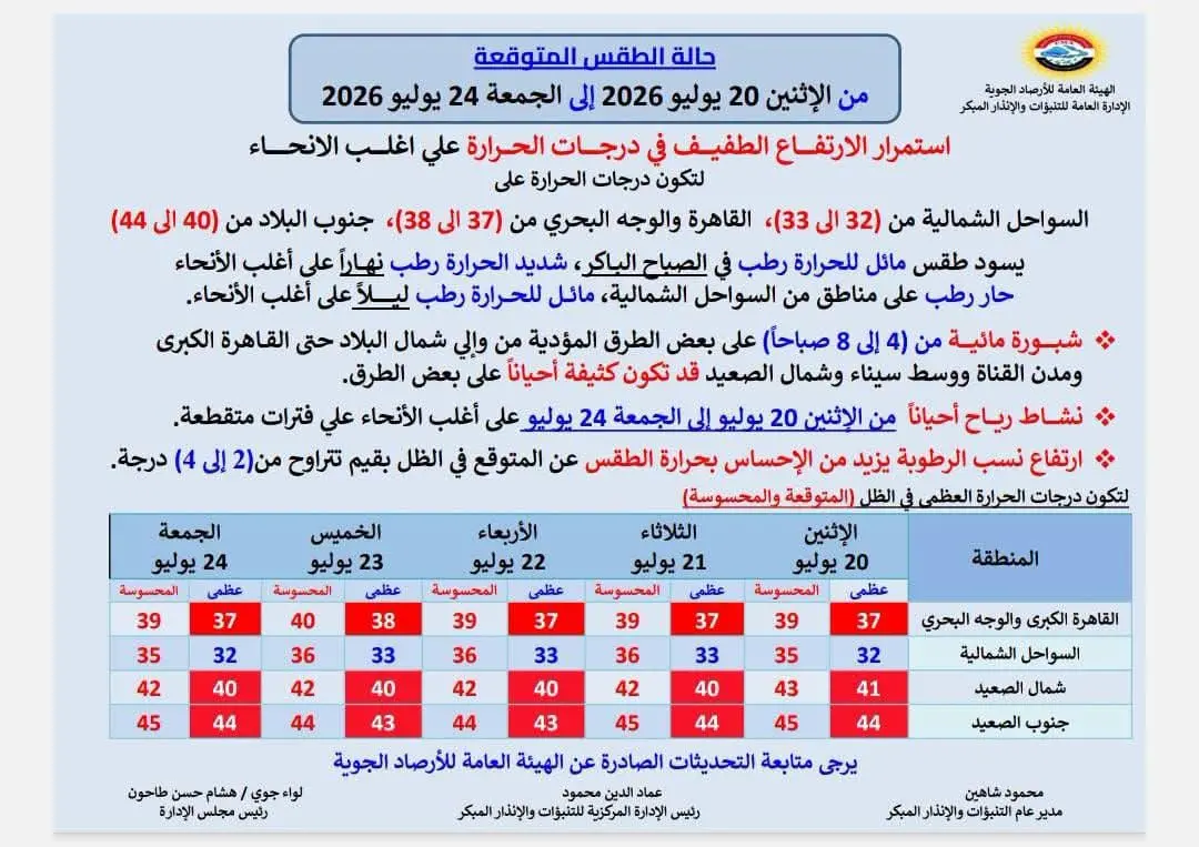 حالة الطقس حتى نهاية الأسبوع.. الأرصاد تحذر من ارتفاع الحرارة والرطوبة والشبورة المائية