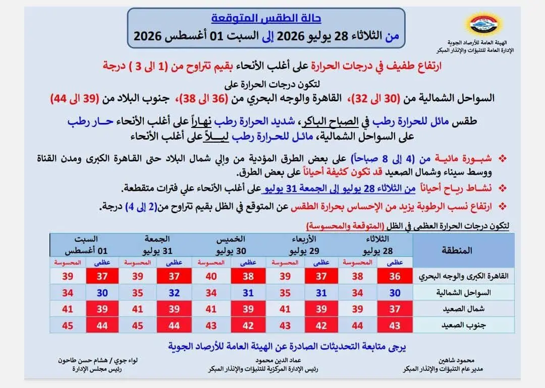 حالة الطقس اليوم الثلاثاء