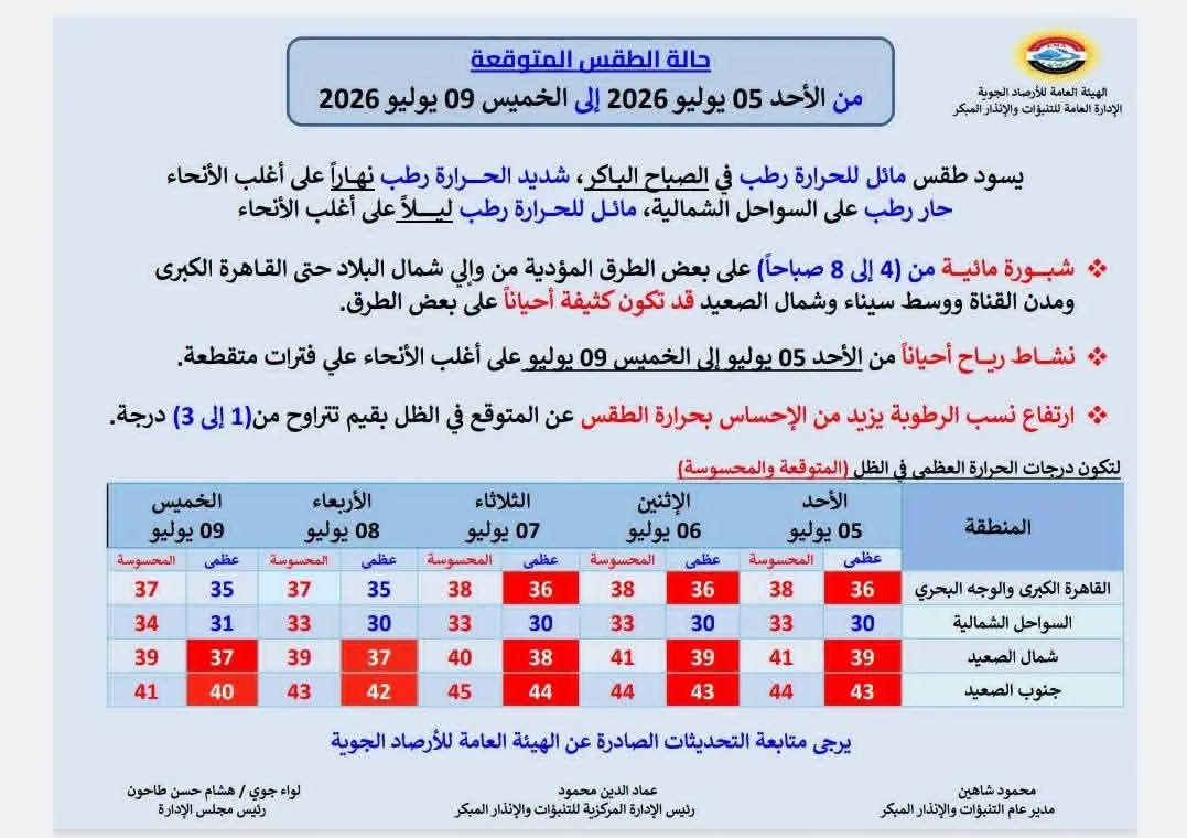 حالة الطقس اليوم الأحد 5 يوليو 2026.. أجواء شديدة الحرارة ورطوبة مرتفعة وشبورة صباحية وتحذيرات من الأرصاد