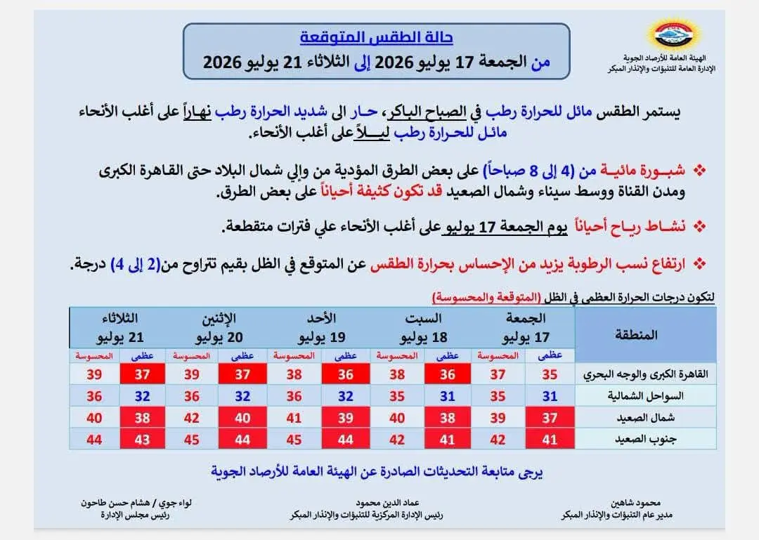 حالة الطقس المتوقعة الأسبوع المقبل
