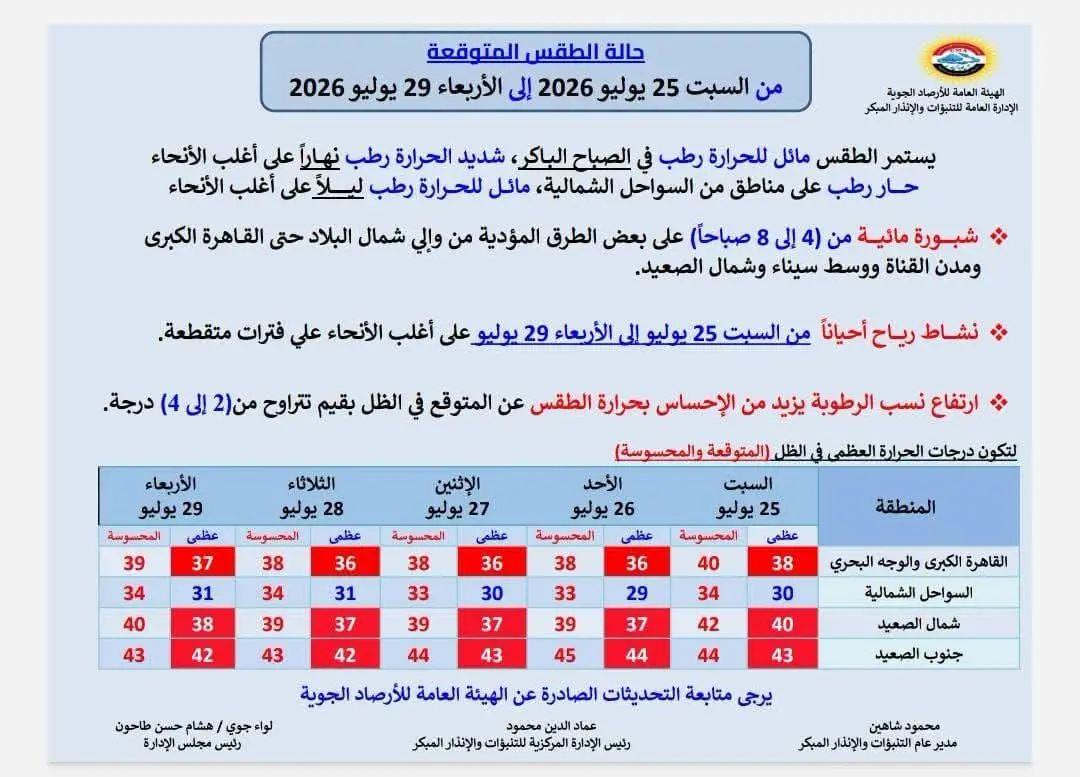 حالة الطقس حتى نهاية الأسبوع.. الأرصاد تحذر من ارتفاع الحرارة والرطوبة والشبورة المائية