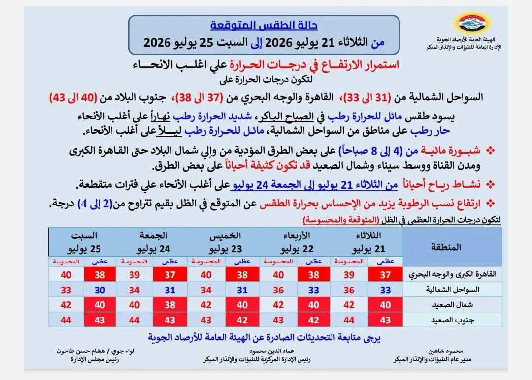 حالة الطقس حتى نهاية الأسبوع