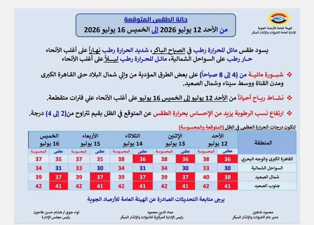 حالة الطقس حتى نهاية الأسبوع
