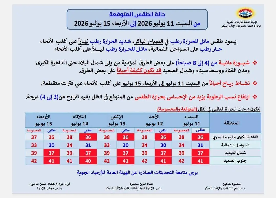 حالة الطقس غداً السبت 11 يوليو 2026.. أجواء شديدة الحرارة ورطوبة مرتفعة وشبورة صباحية على هذه المناطق