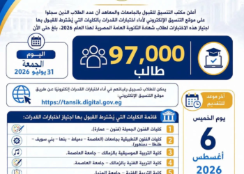 97 ألف طالب يسجلون لاختبارات القدرات.. والتعليم العالي تحدد 6 أغسطس آخر موعد للتسجيل