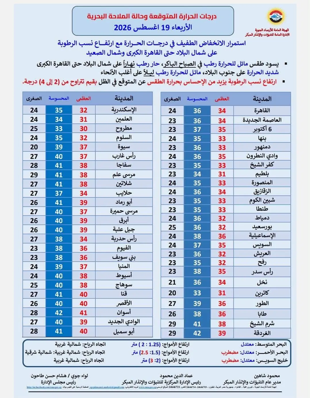 حالة الطقس اليوم الأربعاء 19 أغسطس 2026.. ارتفاع الرطوبة ودرجات الحرارة تصل لـ40 جنوبًا