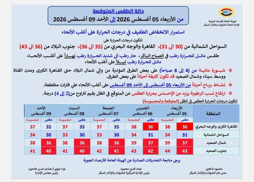 حالة الطقس غداً الأربعاء.. الأرصاد تكشف استمرار انخفاض الحرارة وتحذر من الشبورة وارتفاع الرطوبة