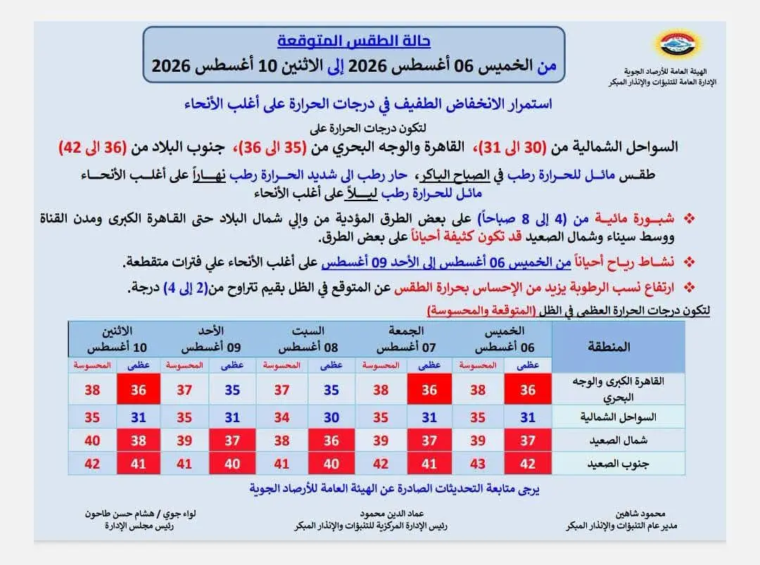 حالة الطقس غدا الخميس 6 أغسطس 2026.. الأرصاد تكشف درجات الحرارة والظواهر الجوية المتوقعة