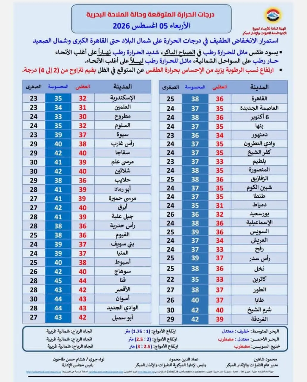 حالة الطقس اليوم الأربعاء