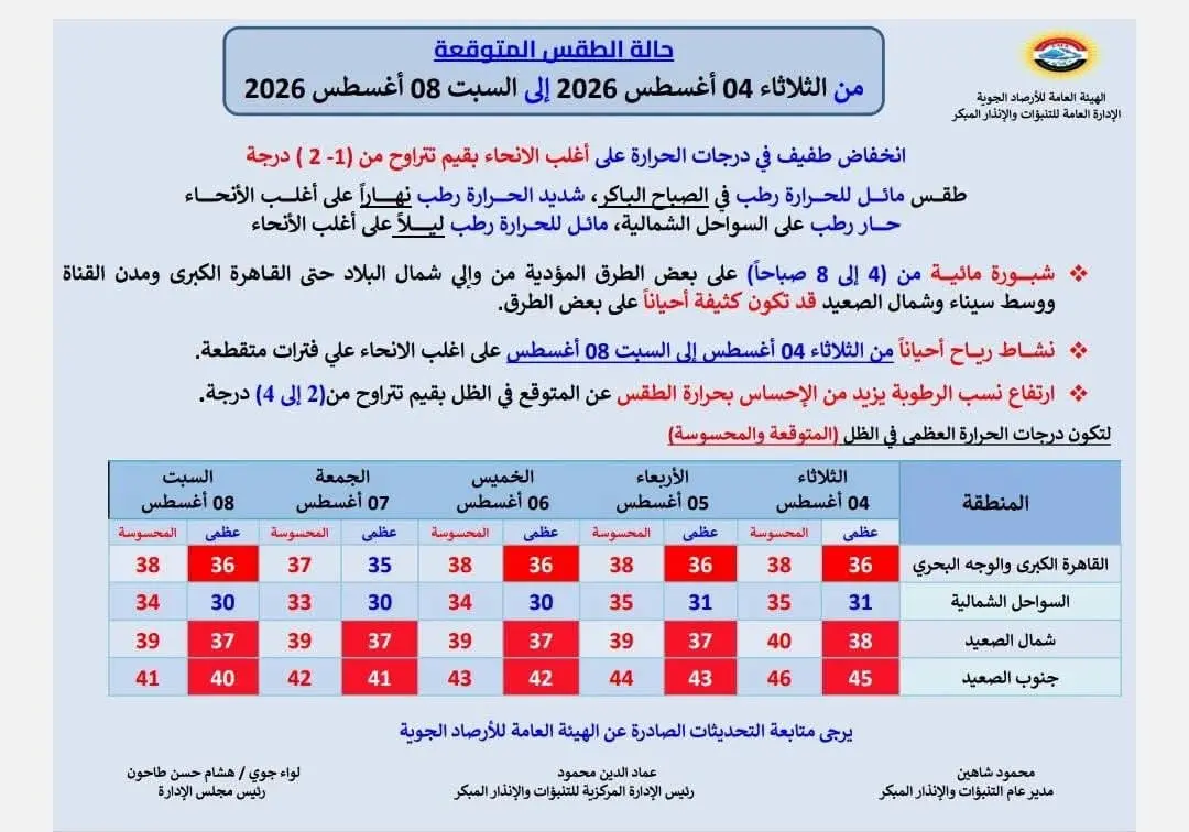 حالة الطقس حتى بداية الأسبوع المقبل.. انخفاض طفيف في درجات الحرارة وشبورة مائية ورياح على أغلب الأنحاء