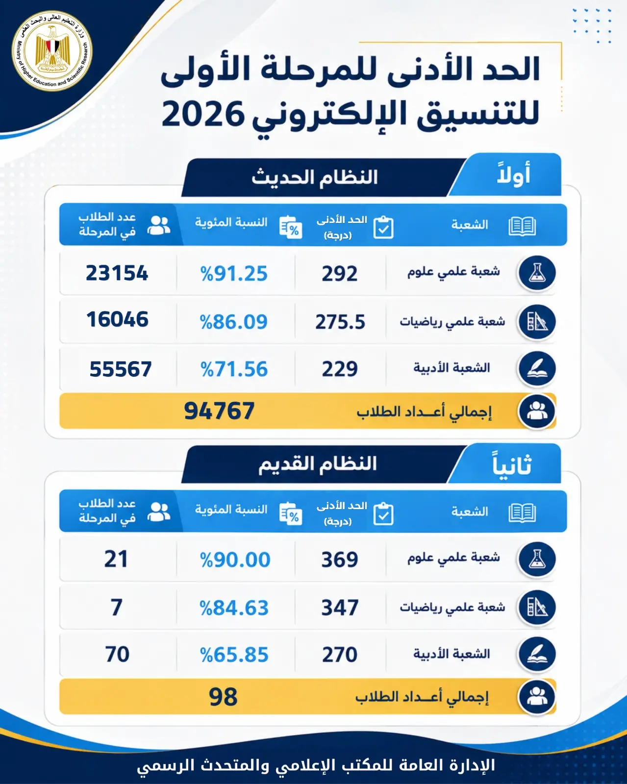 تنسيق المرحلة الأولى 2026
