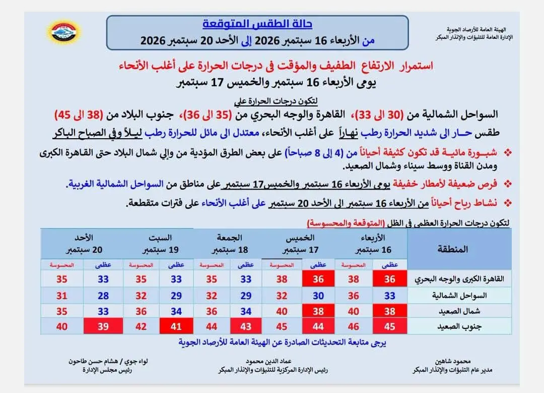 حالة الطقس غداً الأربعاء 16 سبتمبر 2026.. ارتفاع مؤقت في درجات الحرارة وشبورة مائية صباحًا