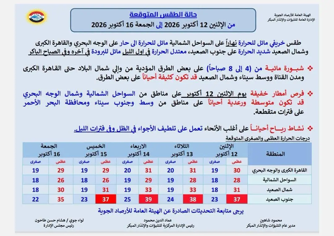 حالة الطقس اليوم الإثنين 12 أكتوبر 2026.. الأرصاد تحذر من الشبورة المائية وارتفاع الحرارة